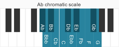 Piano scale for chromatic